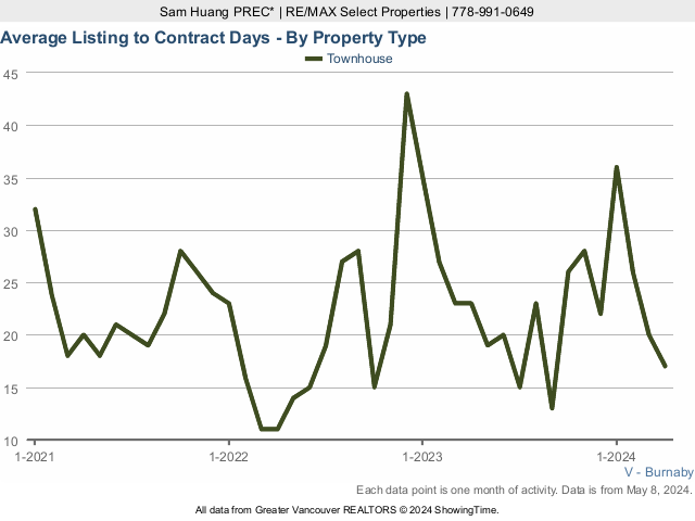 Burnaby Townhouses for Sale Average Listing to Contract Days Chart