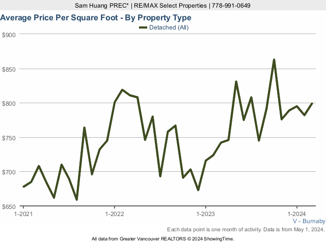 Burnaby Average House Sold Price Per Square Foot Chart