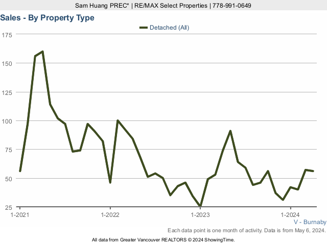 Number of Burnaby House Sales Chart