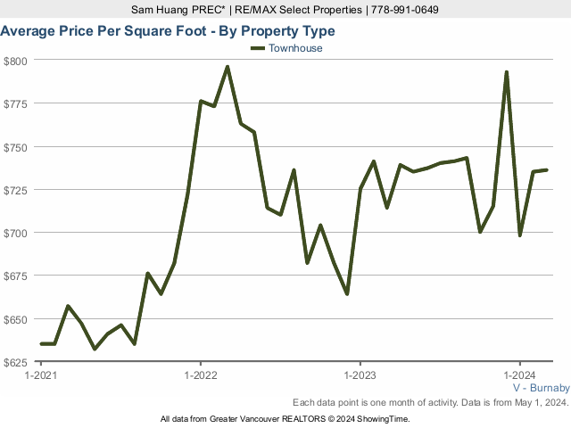 Burnaby Average Townhouse Sold Price Per Square Foot Chart