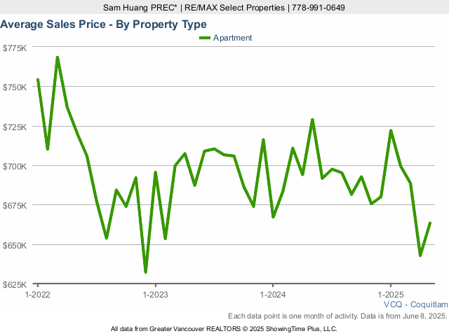 Average Condo Sold Price in Coquitlam Chart