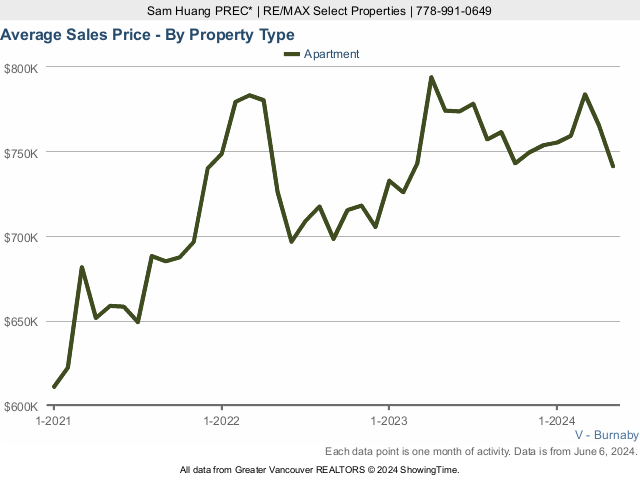 Average Condo Sold Price in Burnaby Chart