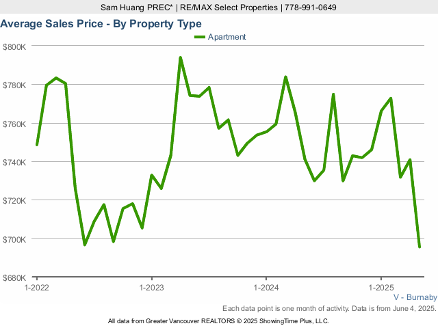 Average Condo Sold Price in Burnaby Chart