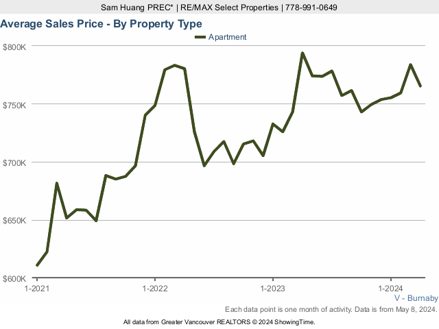 Average Condo Sold Price in Burnaby Chart