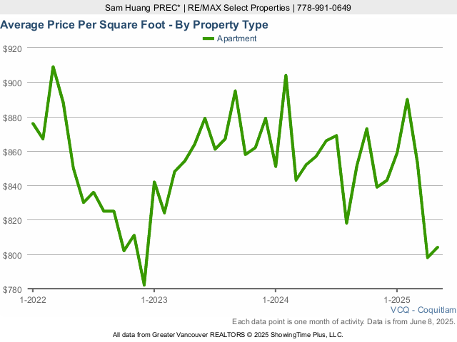 Coquitlam Condos & Apartments Sold Price Per Square Foot Chart