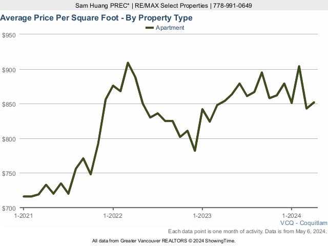 Coquitlam Condos & Apartments Sold Price Per Square Foot Chart