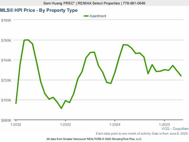 Coquitlam MLS Condo & Apartment Home Price Index Chart