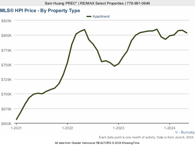Burnaby MLS Condo & Apartment Home Price Index Chart