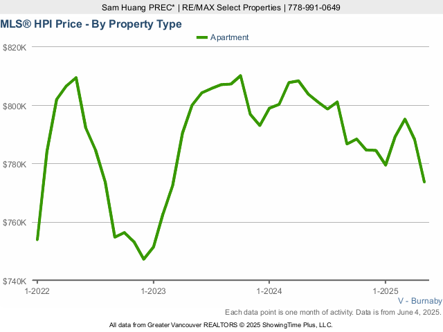 Burnaby MLS Condo & Apartment Home Price Index Chart