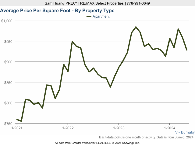 Burnaby Condos & Apartments Sold Price Per Square Foot Chart