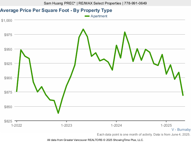 Burnaby Condos & Apartments Sold Price Per Square Foot Chart