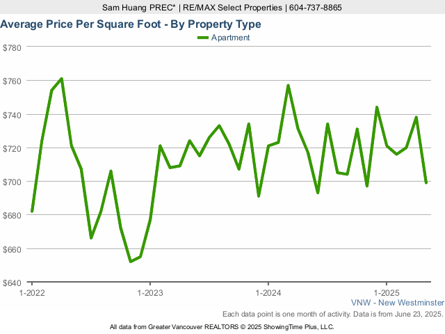 New Westminster Condos & Apartments Sold Price Per Square Foot Chart