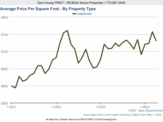 New Westminster Condos & Apartments Sold Price Per Square Foot Chart