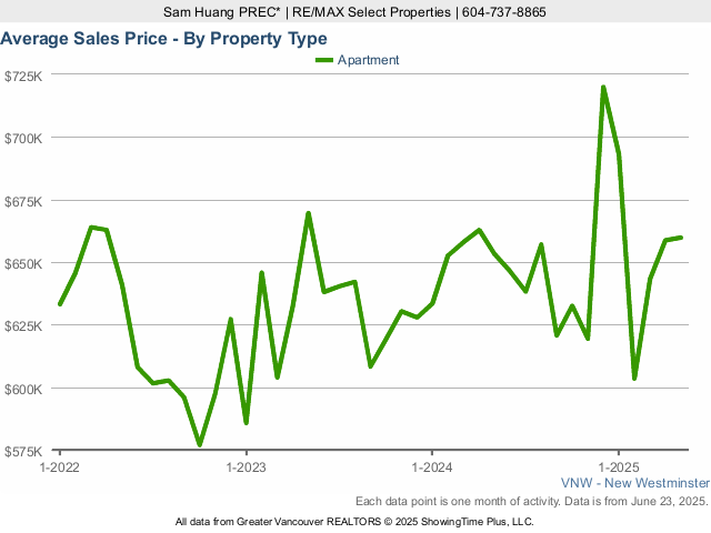 Average Condo Sold Price in New Westminster Chart