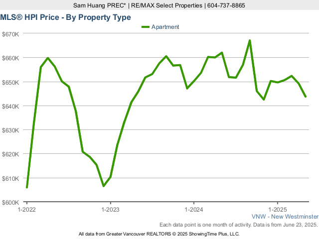 New Westminster MLS Condo & Apartment Home Price Index Chart