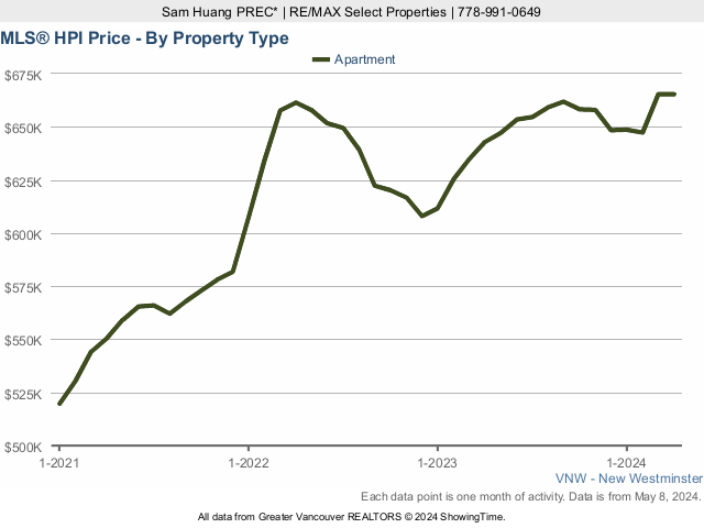 New Westminster MLS Condo & Apartment Home Price Index Chart