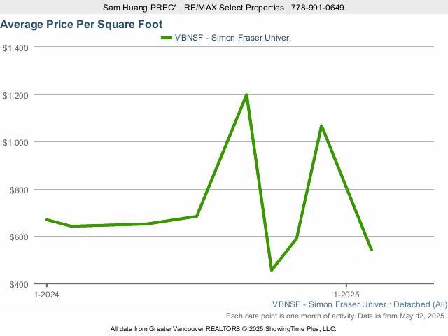 SFU - Average Detached Price Per Sq Ft