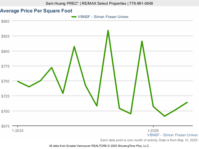 SFU - All Property Types Average Price Per Sq Ft