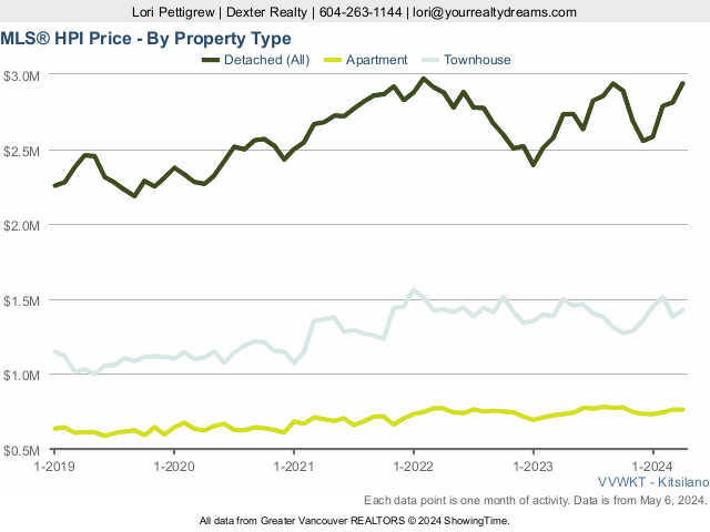 Kitsilano Median Housing Prices | Real Estate Market Statistics