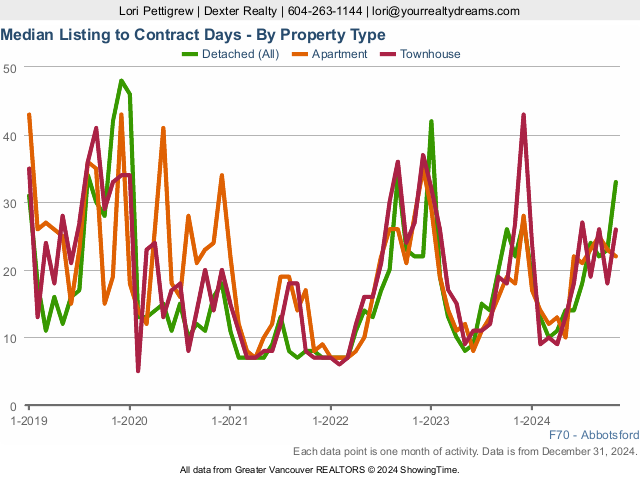 Abbotsford Median Days on Market | Real Estate Market Statistics