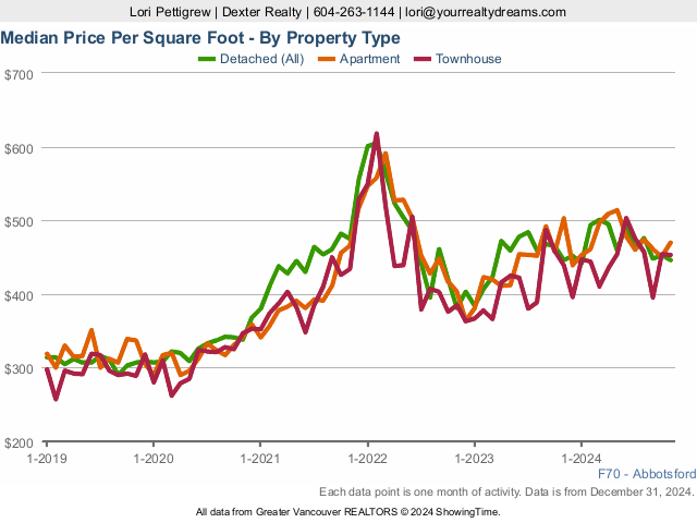 Abbotsford Real Estate Prices per Sq Ft | Market Statistics