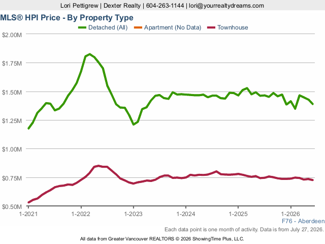 Aberdeen Abbotsford Median Home Prices | Real Estate Market Statistics