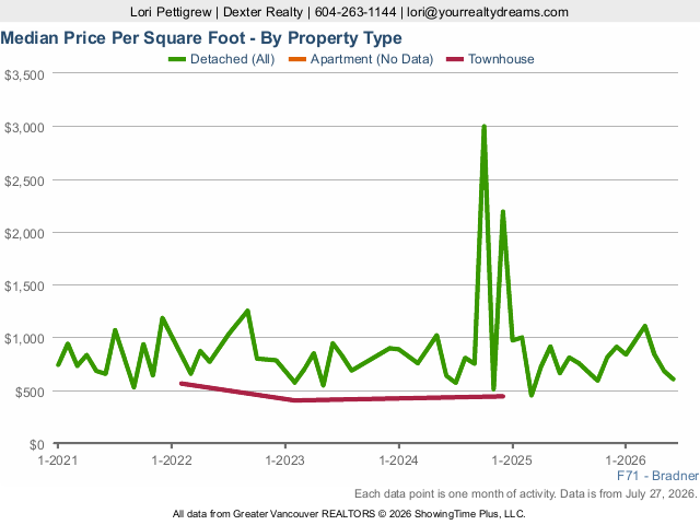 Bradner Home Prices per Sq Ft | Real Estate Market Statistics