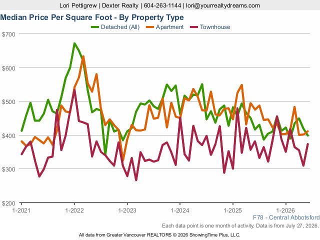 Central Abbotsford Home Prices per Sq Ft | Real Estate Market Statistics