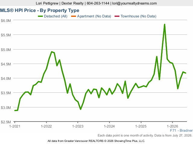 Bradner Abbotsford Median Home Prices | Real Estate Market Statistics