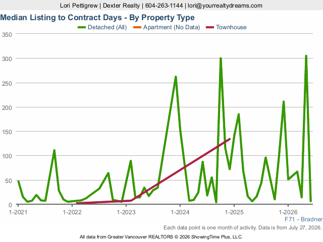 Bradner Abbotsford Median Days on Market | Real Estate Market Statistics
