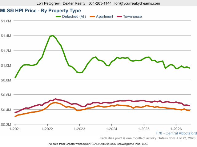 Central Abbotsford Median Home Prices | Real Estate Market Statistics
