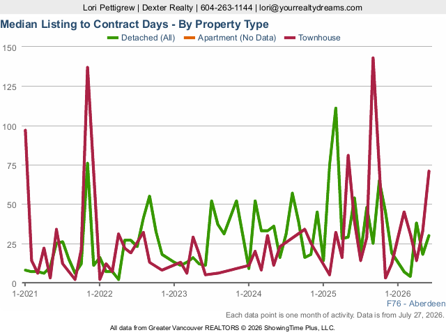 Aberdeen Abbotsford Median Days on Market | Real Estate Market Statistics