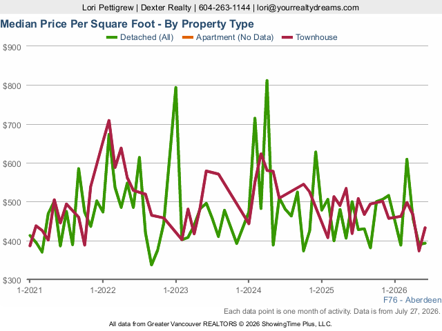 Aberdeen Home Prices per Sq Ft | Real Estate Market Statistics