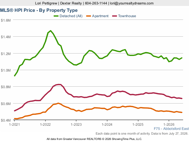 Abbotsford East Median Home Prices | Real Estate Market Statistics