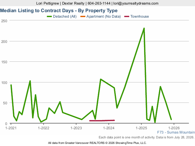 Sumas Mountain Abbotsford Median Days on Market | Real Estate Market Statistics