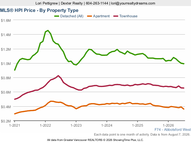 Abbotsford West Median Home Prices | Real Estate Market Statistics