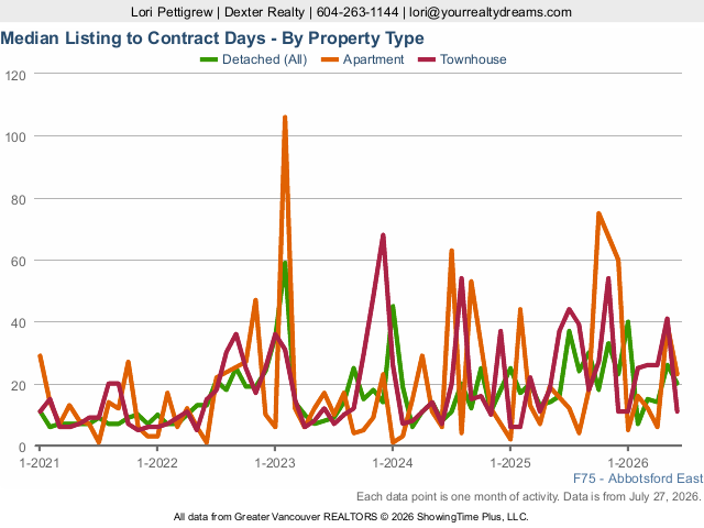 Abbotsford East Median Days on Market | Real Estate Market Statistics
