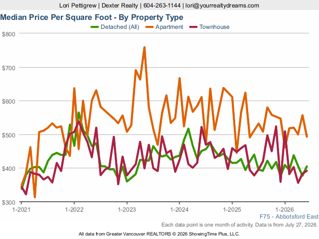 Abbotsford East Home Prices per Sq Ft | Real Estate Market Statistics