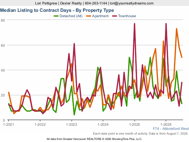 Abbotsford West Median Days on Market | Real Estate Market Statistics