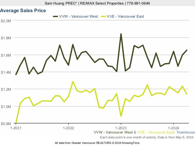 MLS Vancouver - Average Townhouse Price - Vancouver West & Vancouver East
