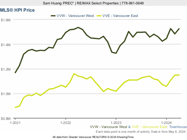 MLS Vancouver HPI Townhouse Price - Vancouver West & Vancouver East