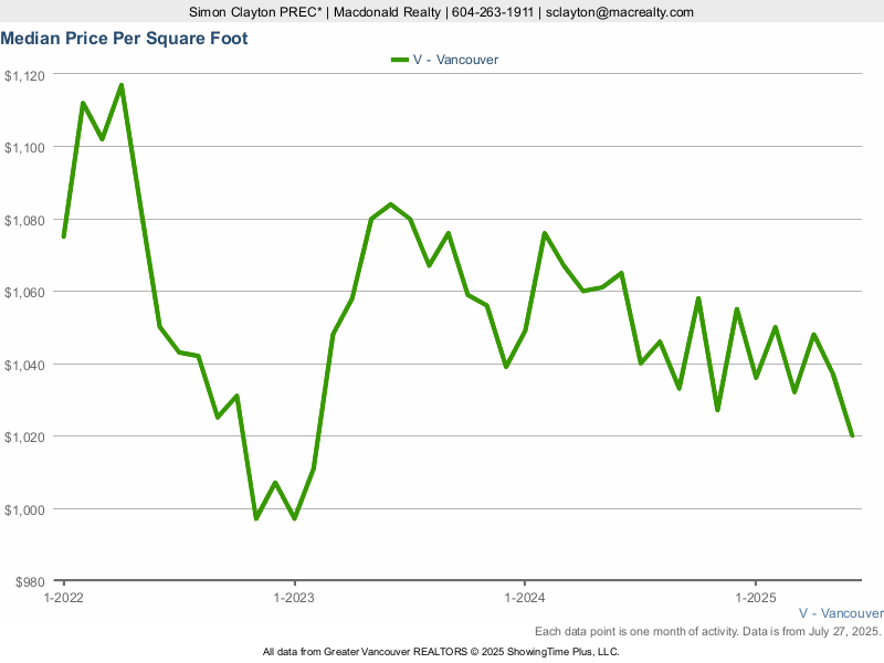 HPI house prices Vancouver average Historical house value Vancouver