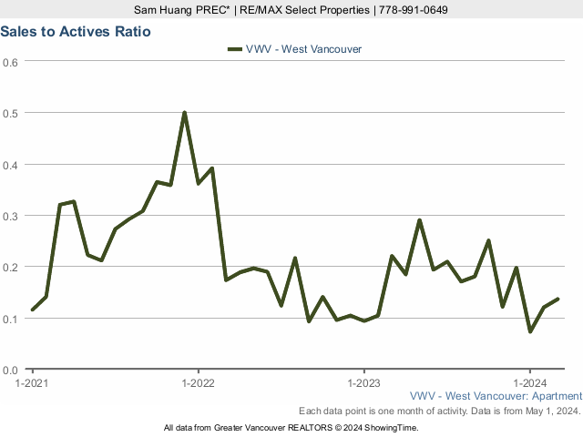 West Vancouver Condo Sales to Active Listings Ratio
