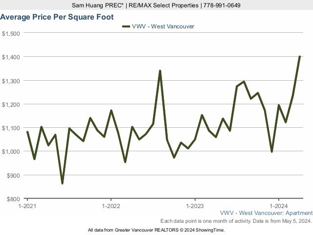 West Vancouver Average Condo Sold Price Per Square Foot