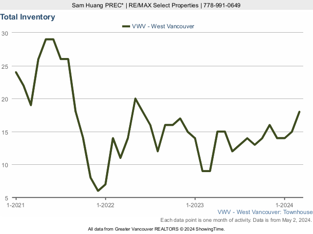 West Vancouver Townhouses for Sale Total Inventory
