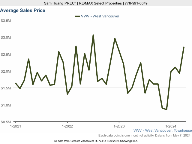West Vancouver Average Townhouse Sold Price