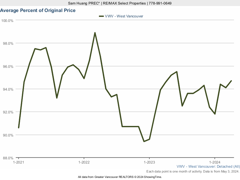 West Vancouver Average House Sold Price as a Percent of Original Price