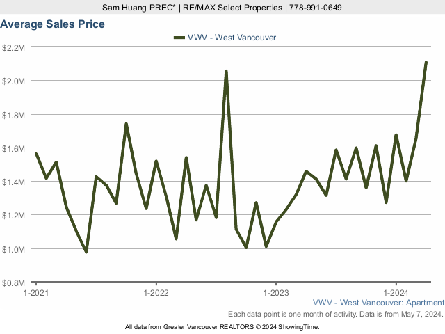 West Vancouver Average Condo Sold Price