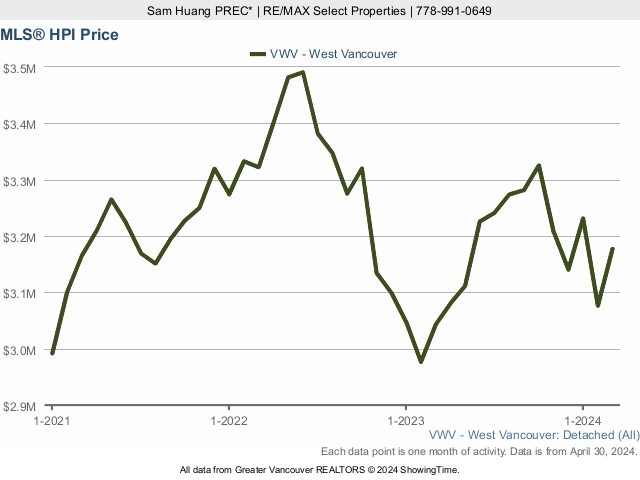 West Vancouver MLS House Price Index (HPI) Chart