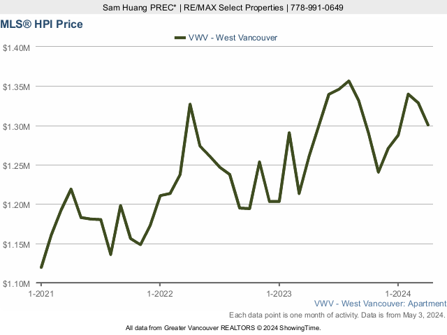 West Vancouver MLS Condo Price Index (HPI) Chart